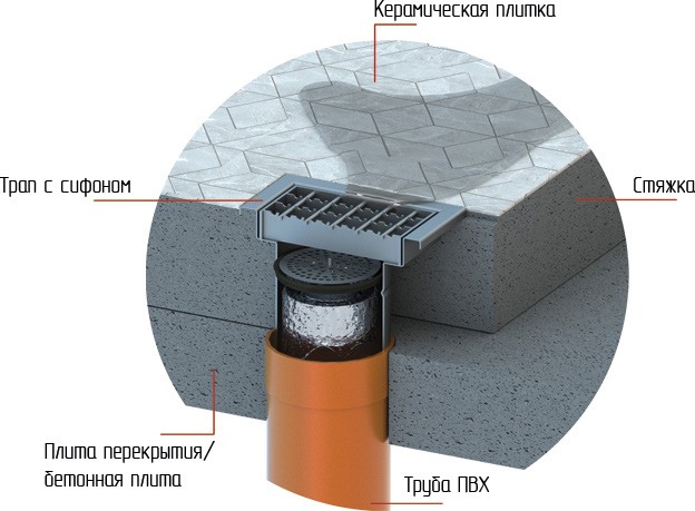 Рекомендации по подбору водоотводных трапов